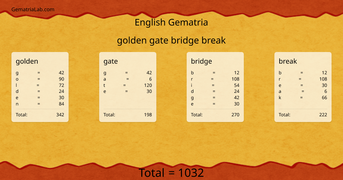 golden gate bridge break in english Gematria
